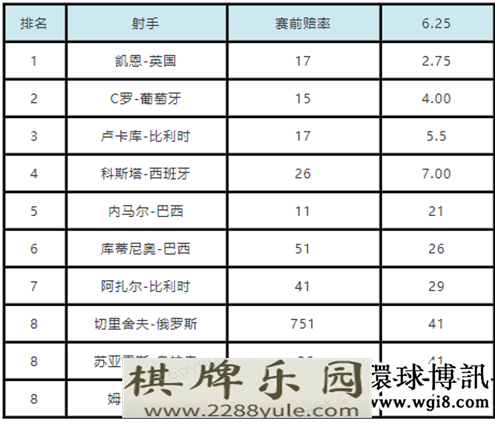 博彩公司更新杯金靴赔率凯恩第一C罗第二