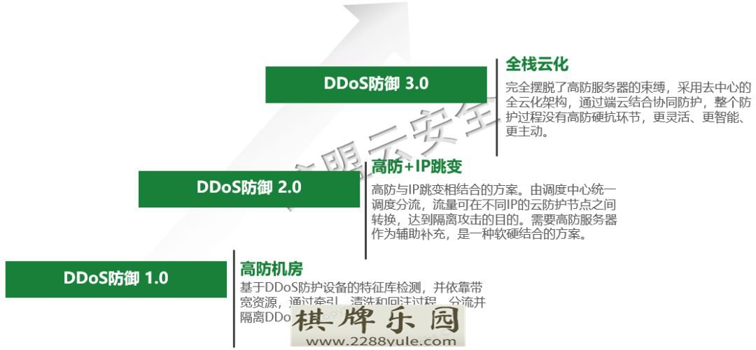 2018中国棋牌游戏行业DDoS防御技术白皮书