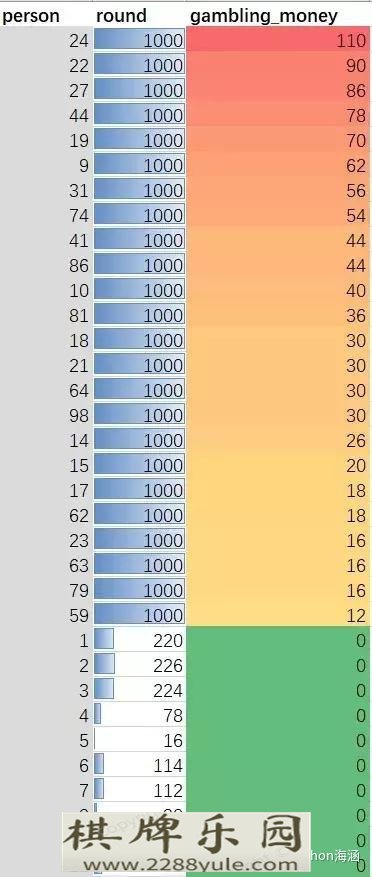 我利用Python代码分析赌场套路在我们村里打牌再