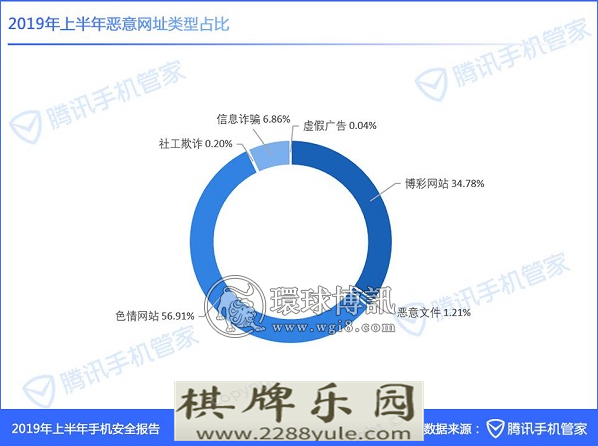 上半年手机安全报告拦截3千多亿次恶意网址超九