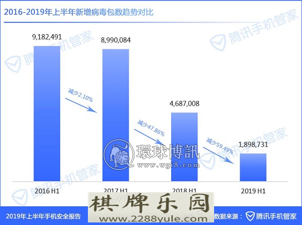 上半年手机安全报告拦截3千多亿次恶意网址超九