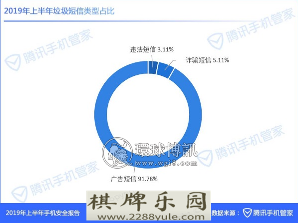 上半年手机安全报告拦截3千多亿次恶意网址超九