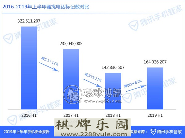 上半年手机安全报告拦截3千多亿次恶意网址超九