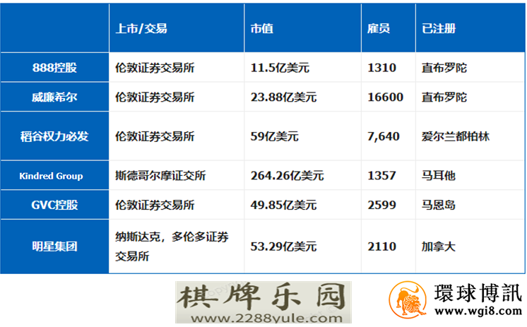 全球六大在线赌博公司的市值